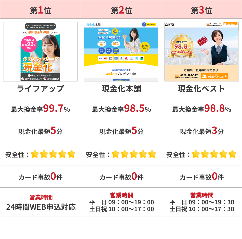 クレジットカード現金化安心・安全ランキングBEST3